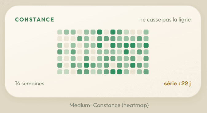 Widget de constance affichant la régularité des quatorze dernières semaines